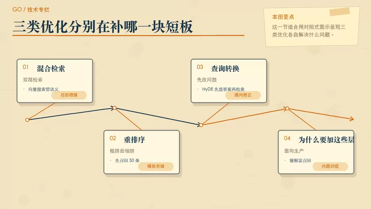 生产级 RAG 优化策略的暖色专栏手绘图