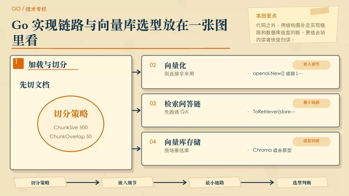 Go 搭建 RAG 链路与向量库选择的暖色专栏手绘图