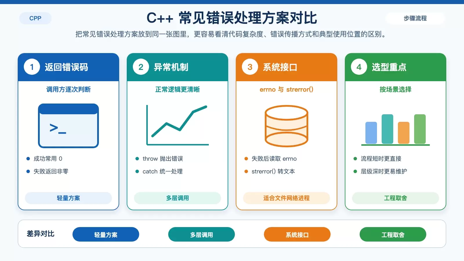 C++ 程序在 Linux 上如何进行错误处理
