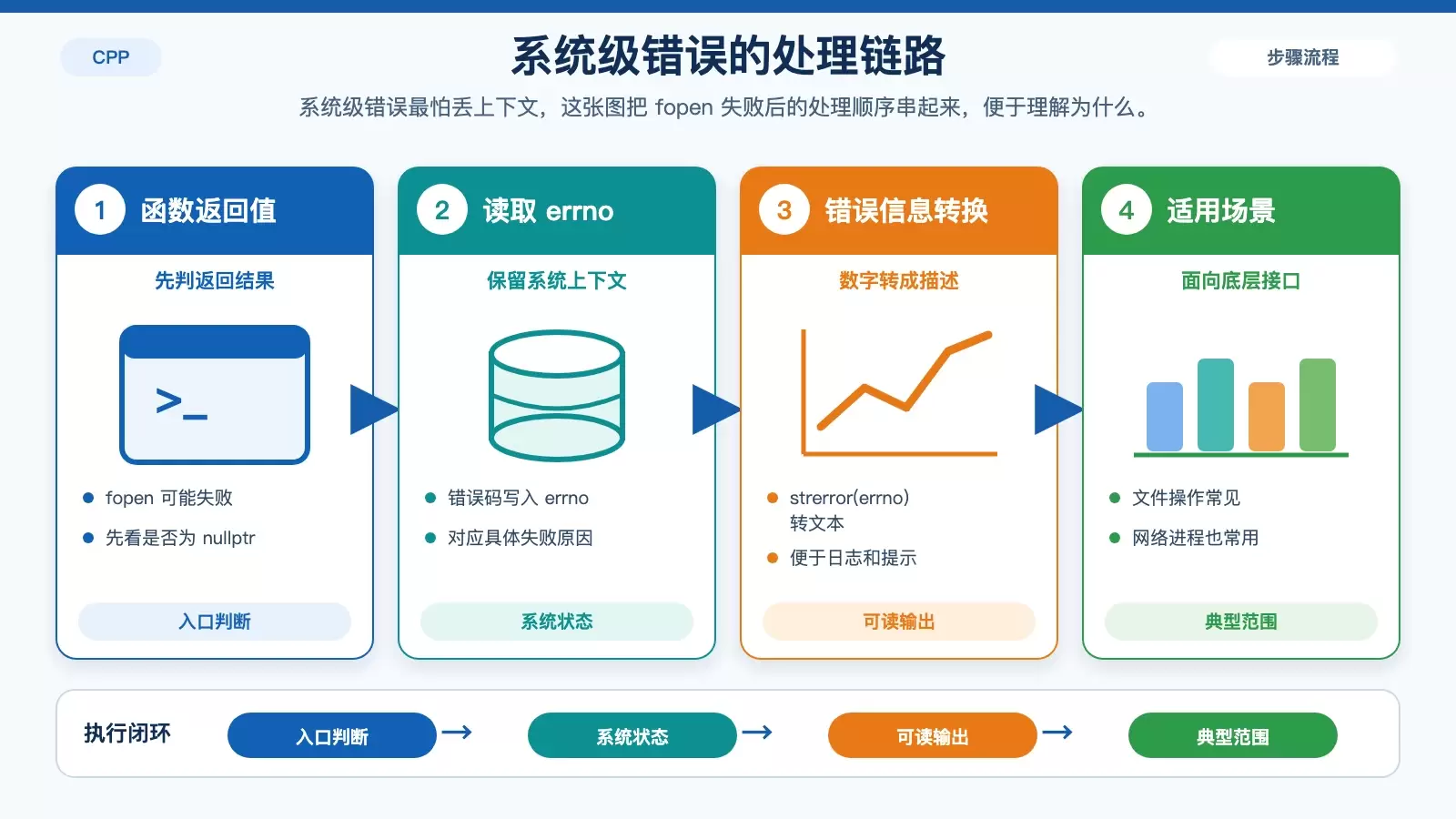 展示 Linux 系统调用失败后,从返回值判断到读取 errno 再输出错误文本的处理流程