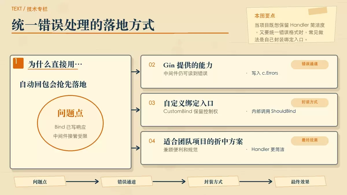 展示基于 ShouldBind 封装统一绑定入口,并交给中间件处理错误的方案
