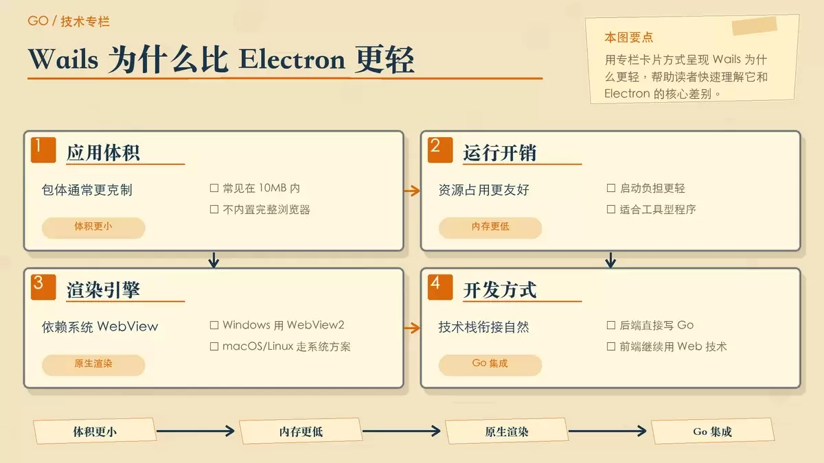 用 Go 写桌面应用，Wails 为什么值得作为轻量方案来评估