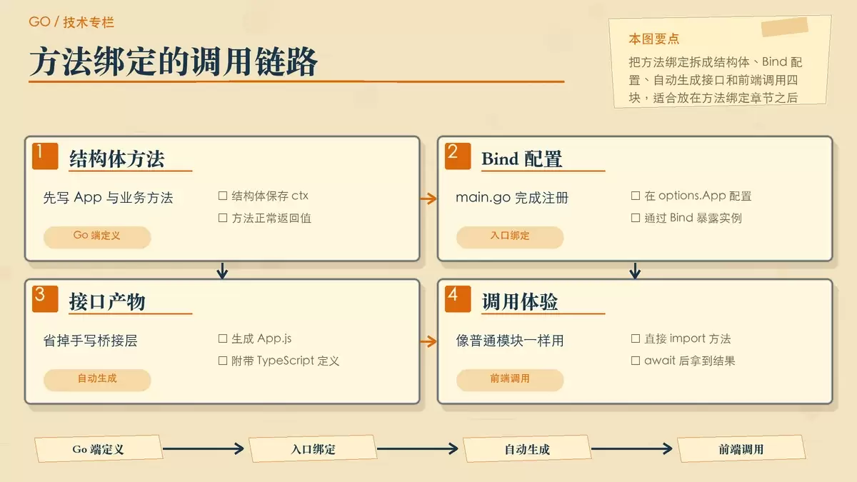 展示 Wails 方法绑定从 Go 到前端调用的工作路径