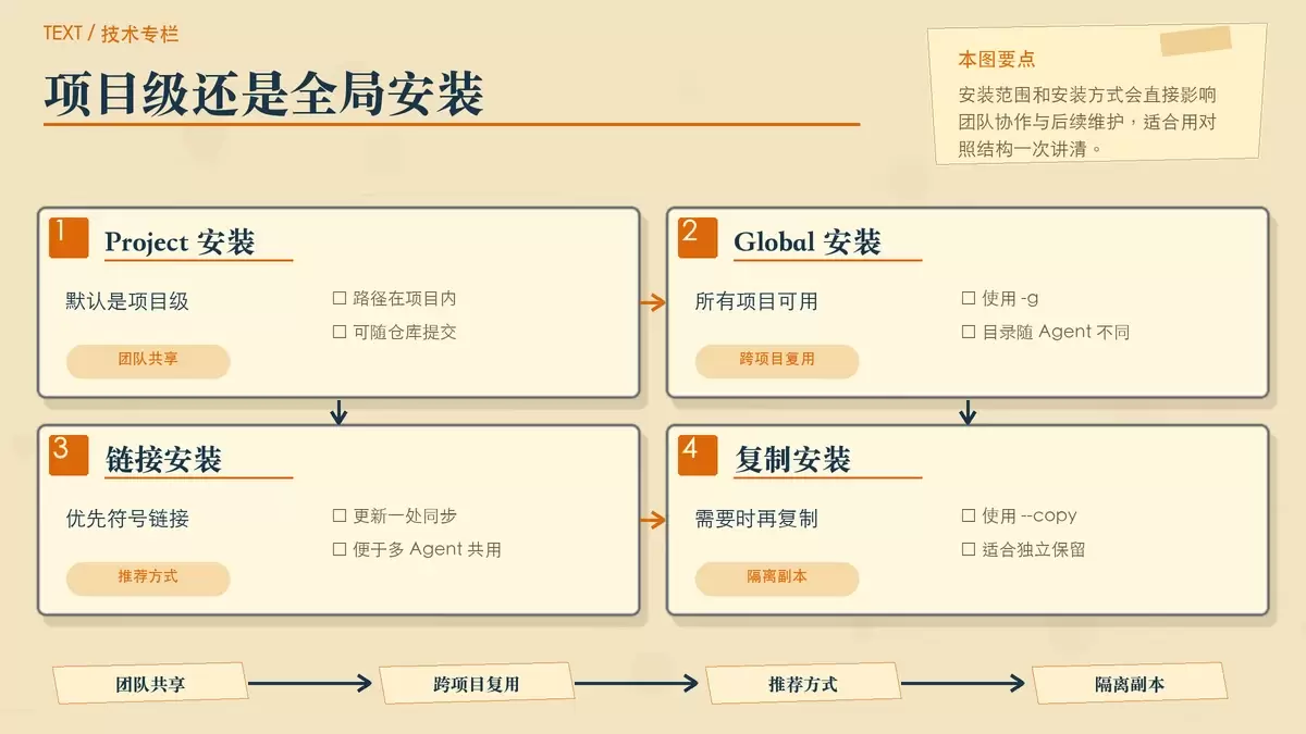 用对照卡片展示项目级与全局安装的区别，并补充符号链接与复制两种安装方式。