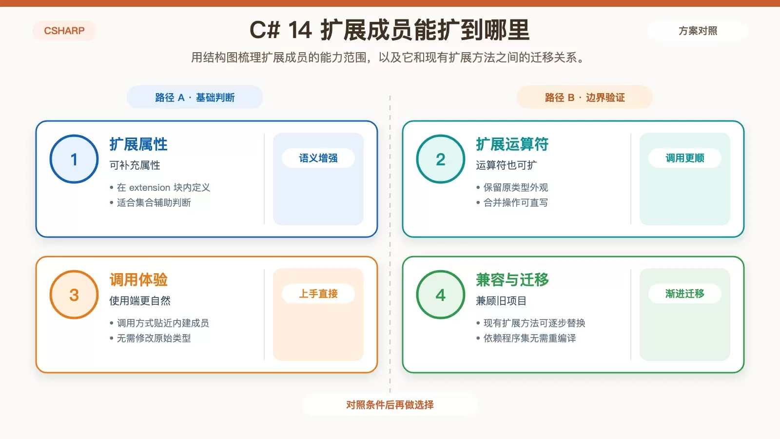 展示扩展成员如何为现有类型补充属性、运算符与迁移路径的白底信息图