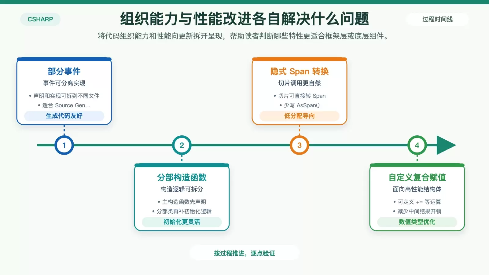 展示分部事件、分部构造与性能特性适用场景的白底信息图