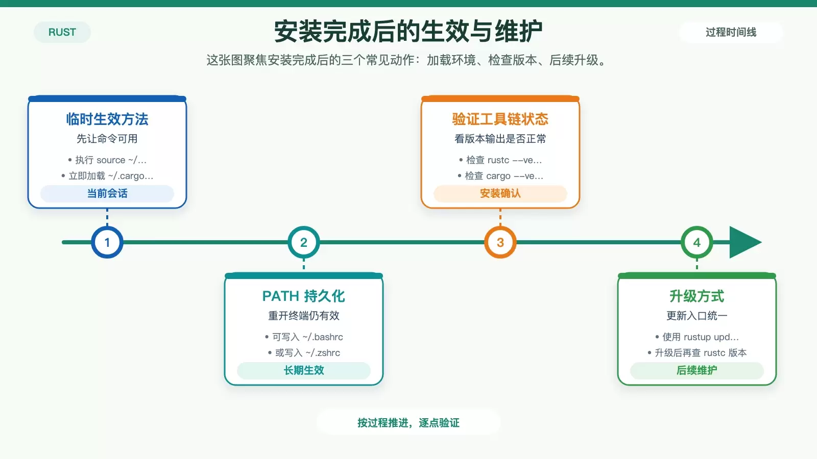 展示 Rust 安装后 PATH 生效、版本验证与 rustup update 升级关系的白底信息图