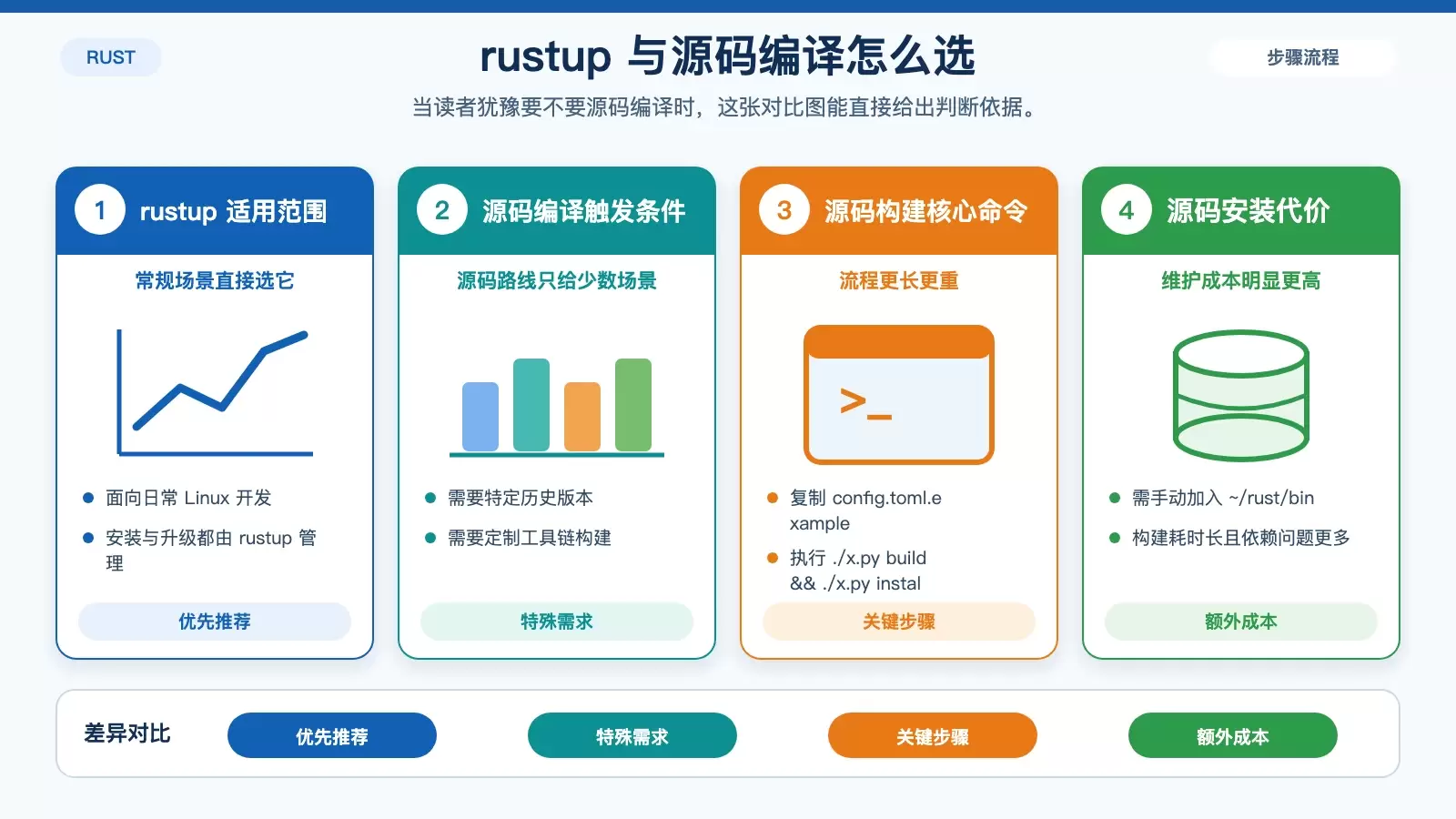 展示 rustup 安装与源码编译两条路径差异、适用场景和额外成本的白底对比信息图