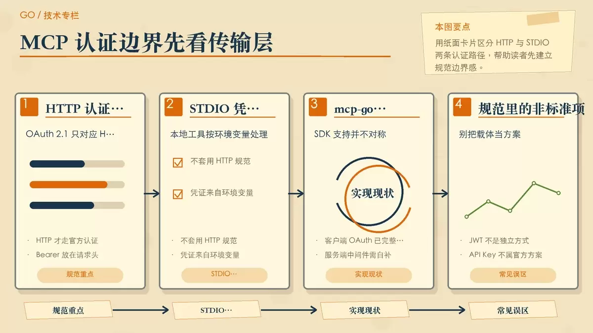 Go 语言实现 MCP 鉴权，你该选哪种认证方案？