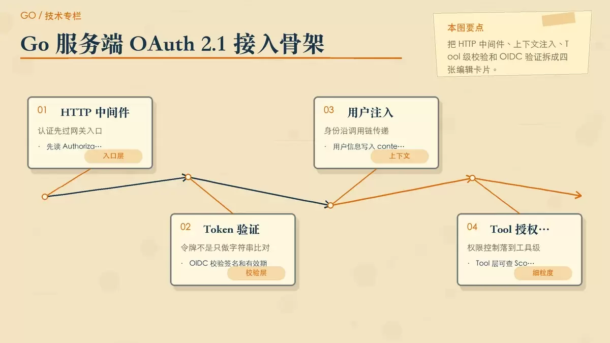 OAuth 2.1 在 Go MCP 服务中的接入步骤暖色专栏配图
