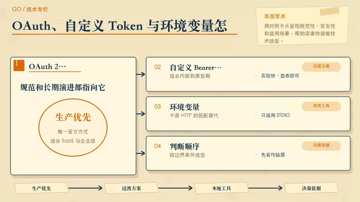 三种 MCP 鉴权方案选型对照暖色专栏配图