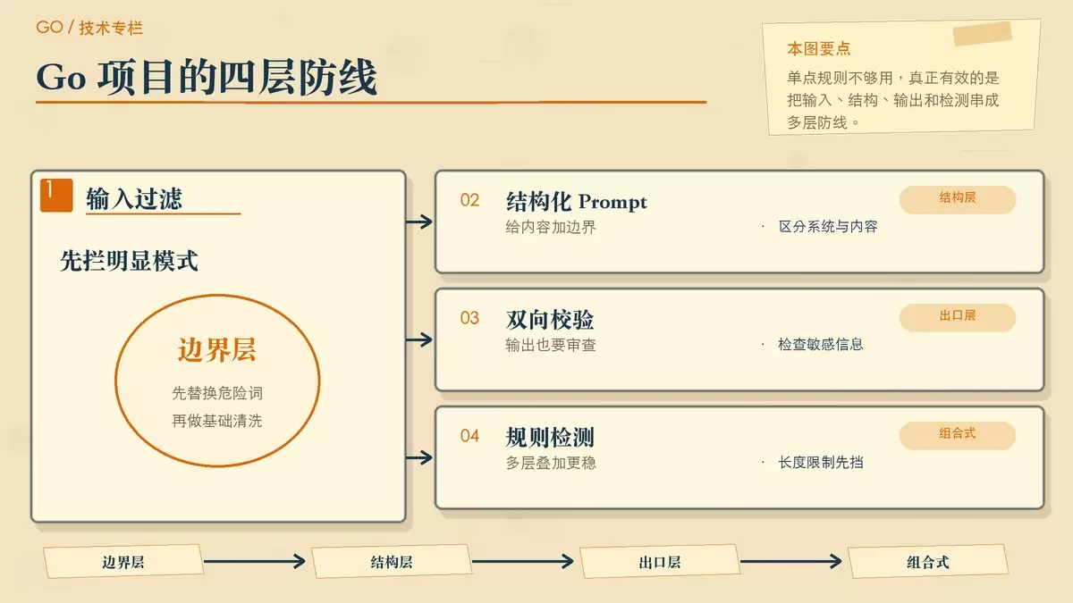 展示 Go 项目中输入过滤、结构化 Prompt、输出校验和规则检测四层组合防护