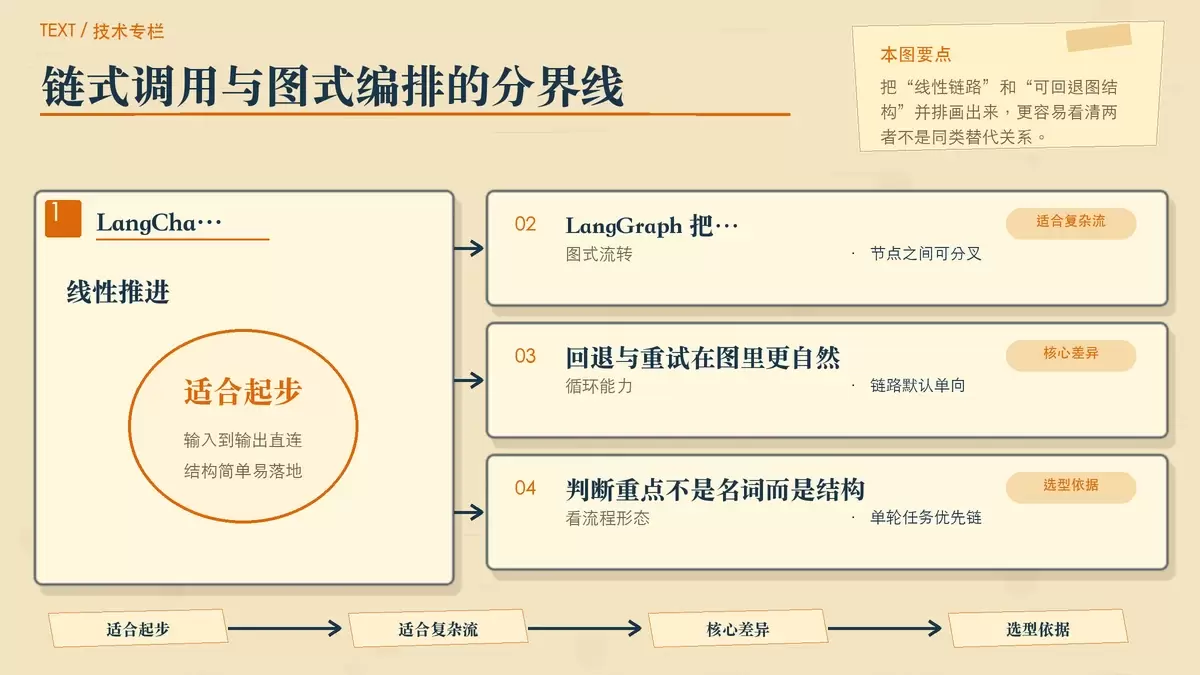 用链式流程与图式流程对比 LangChain 和 LangGraph 的适用边界