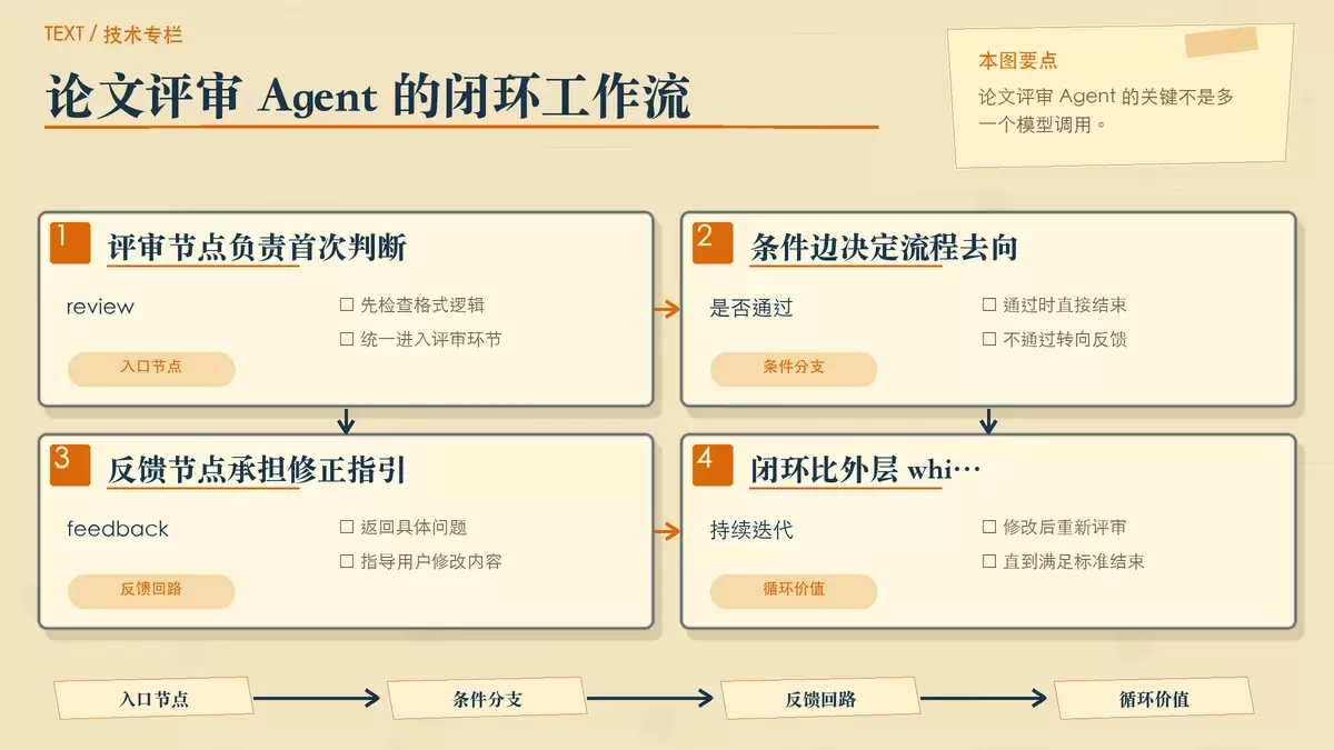 论文评审 Agent 的闭环流程示意图，突出检查、反馈与再次评审的循环
