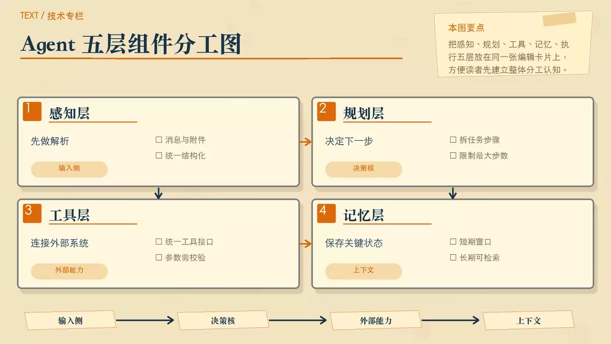 一个 Agent 到底由哪些核心组件组成？用 Go 视角拆开看清五层架构