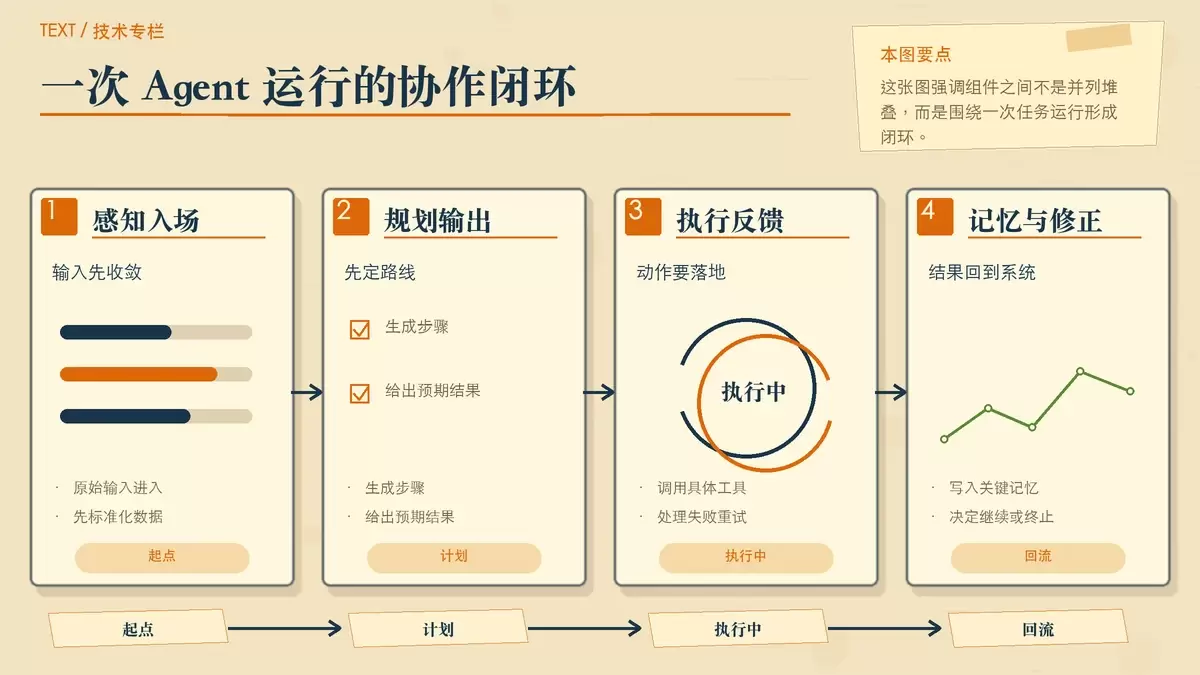 用暖色专栏手绘流程图展示 Agent 从输入到结果的协作闭环