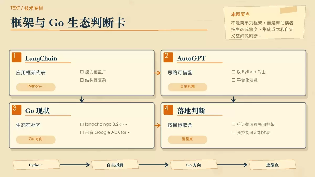 用暖色专栏手绘对比卡片整理 Go 生态中的 Agent 框架选择思路