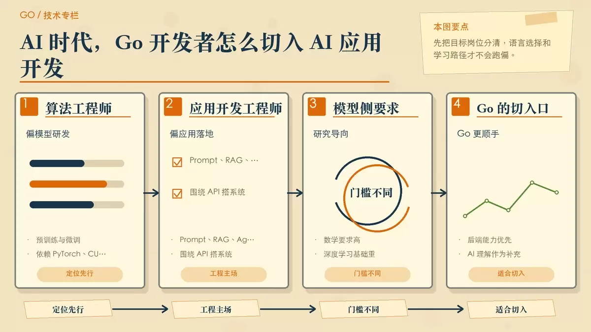 AI 时代，Go 开发者怎么切入 AI 应用开发
