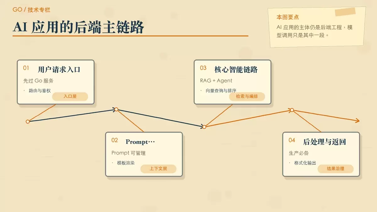 展示一个 AI 应用从用户请求到返回结果的后端链路,突出 Go 在并发、部署和编排中的位置