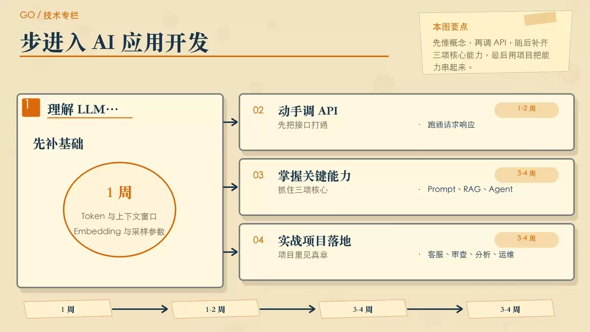 用阶段卡片梳理 Go 开发者进入 AI 应用开发的四步学习路径与时间投入