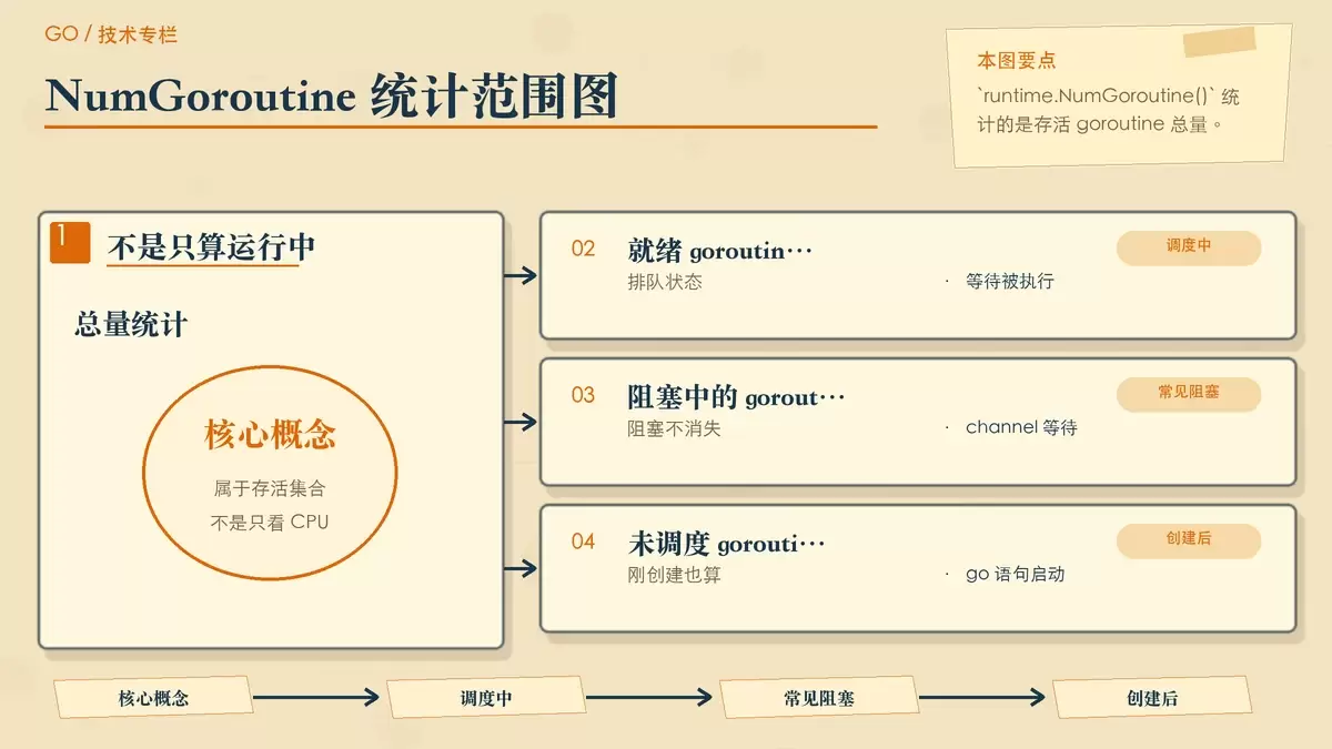 Go 协程数量统计示意图,以便签卡片展示 NumGoroutine 统计范围与常见状态。
