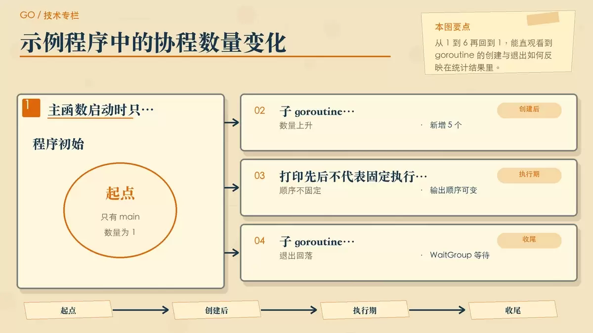 Go 协程数量变化示意图,用时间顺序卡片展示主协程、创建 5 个子协程、执行结束后的数量回落。