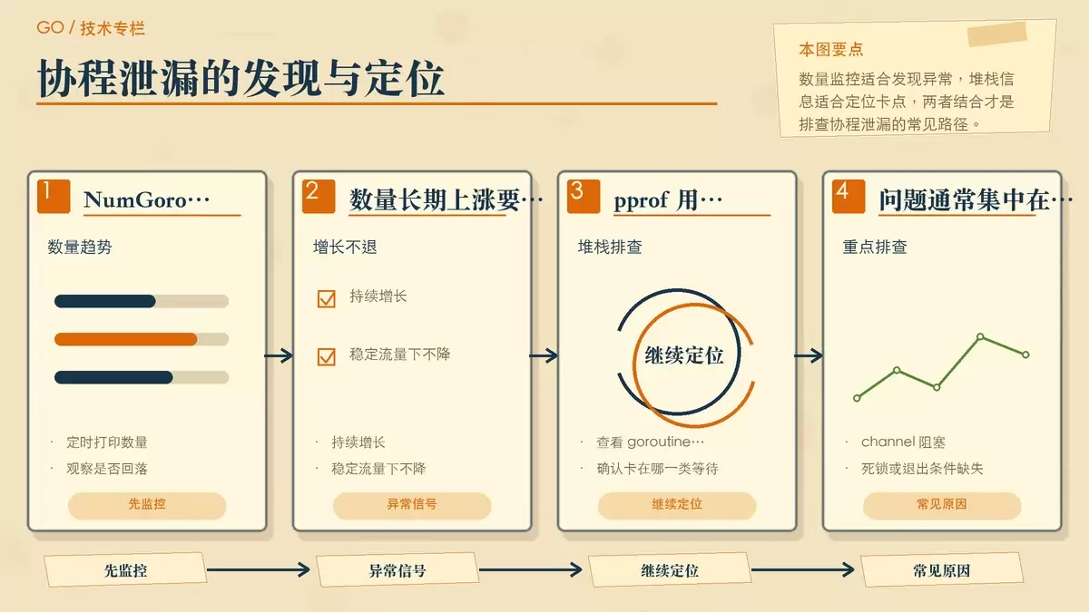 Go 协程泄漏排查示意图,用监控与堆栈两组卡片展示 NumGoroutine 和 pprof 的配合方式。