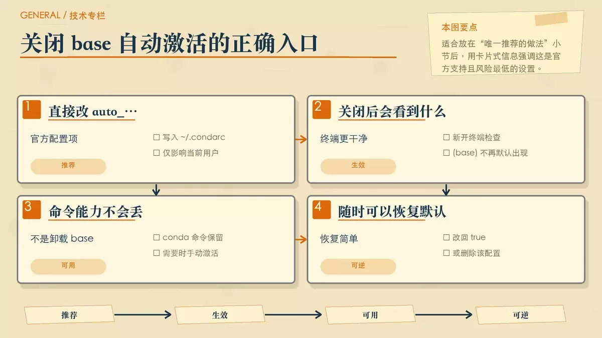 Anaconda 怎么禁止自动启动 base？一篇讲清正确关闭方式