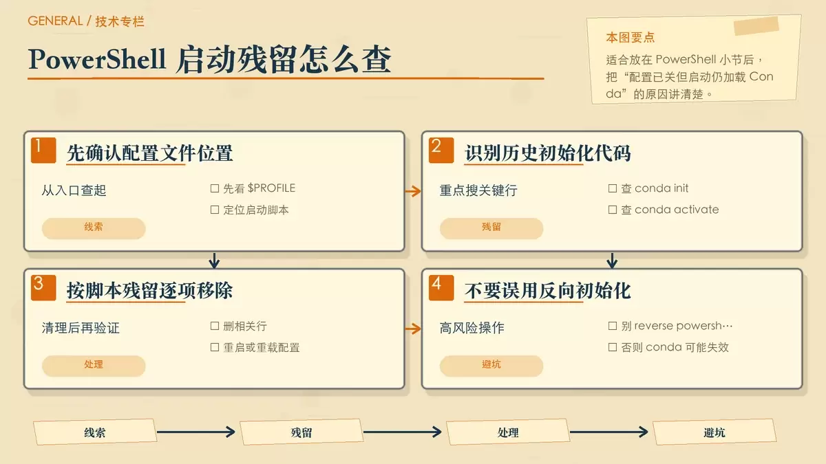 用左右对照的纸面布局展示 PowerShell 残留代码与正确清理方式