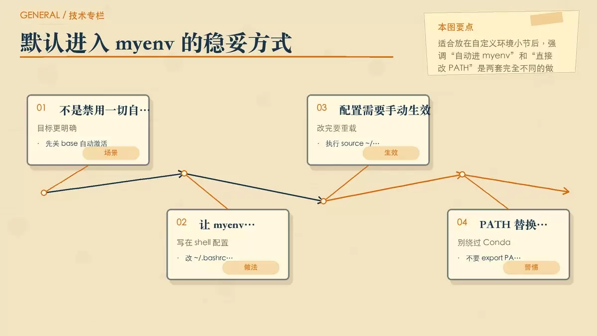 用分层卡片展示默认进入自定义环境与不要改 PATH 的区别
