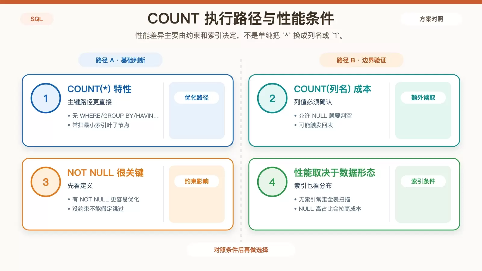 展示 MySQL InnoDB 中 COUNT(*) 与 COUNT(列名) 在无过滤条件下的常见执行路径差异