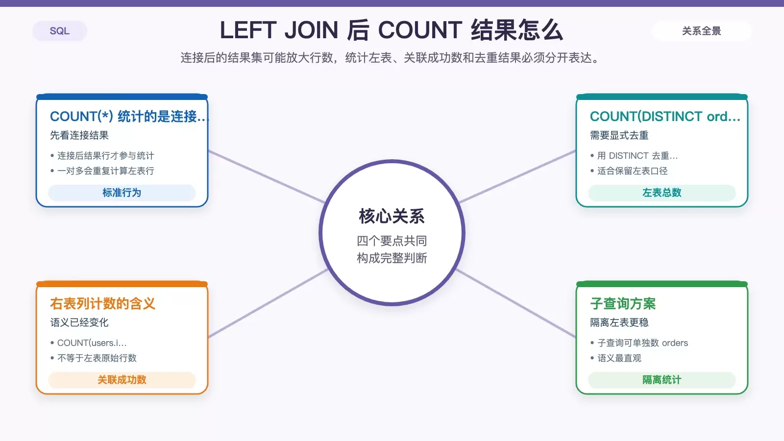 说明 LEFT JOIN 后 COUNT(*)、COUNT(DISTINCT) 与 COUNT(右表列) 的含义差别