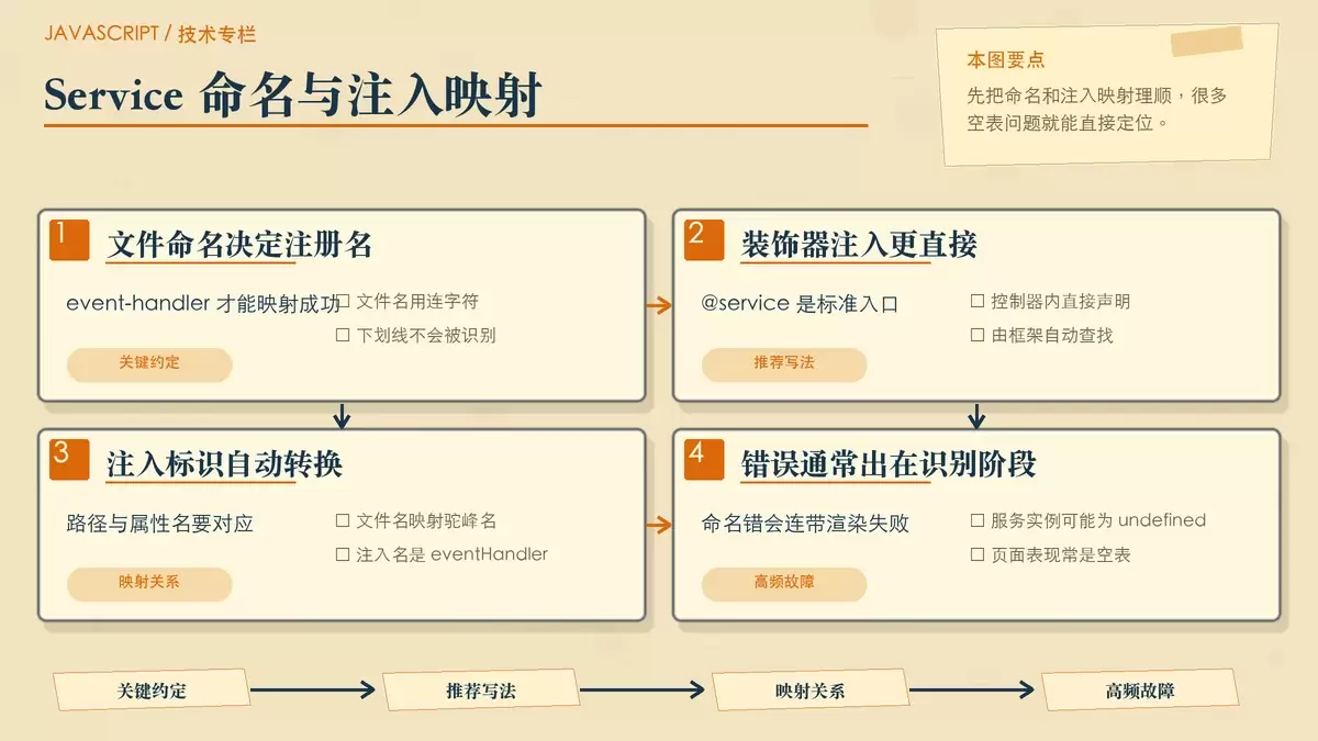 用纸张卡片和箭头说明 Ember Service 命名与注入映射关系的专栏配图