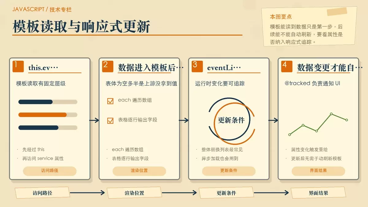 用便签分层展示模板访问路径与响应式更新关系的专栏配图