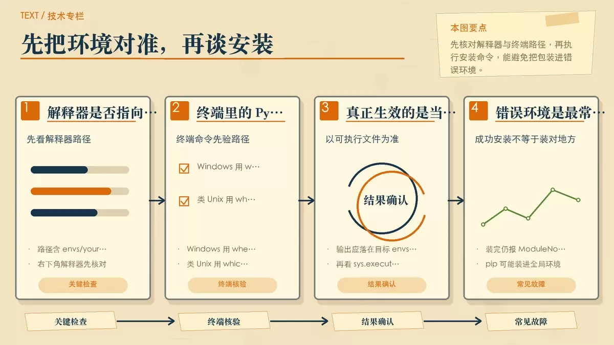 PyCharm 关联 Anaconda 环境后，如何正确安装本地 whl 文件