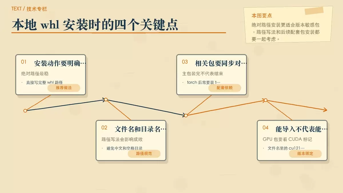 用纸面步骤和目录卡片说明在 PyCharm 终端中用绝对路径安装 whl 的关键注意点