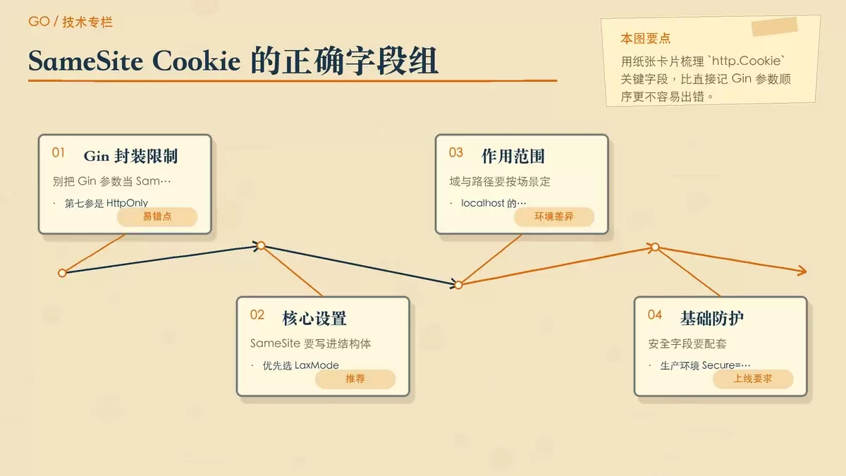Golang 中如何在 Gin 里正确配置带 SameSite 的安全 Cookie