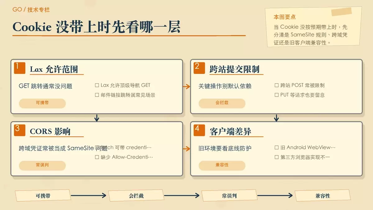 浏览器与跨域请求下 Cookie 行为判断图