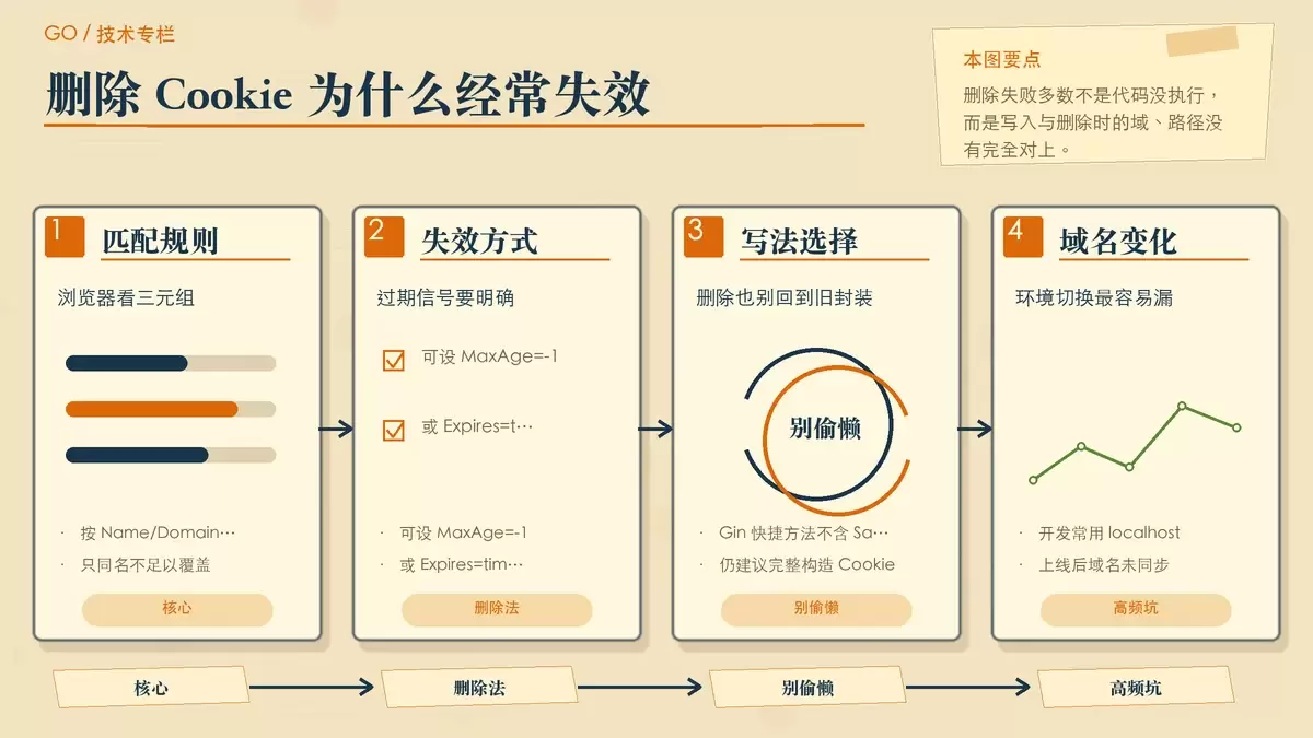 删除 Cookie 时 Name、Domain、Path 匹配关系示意