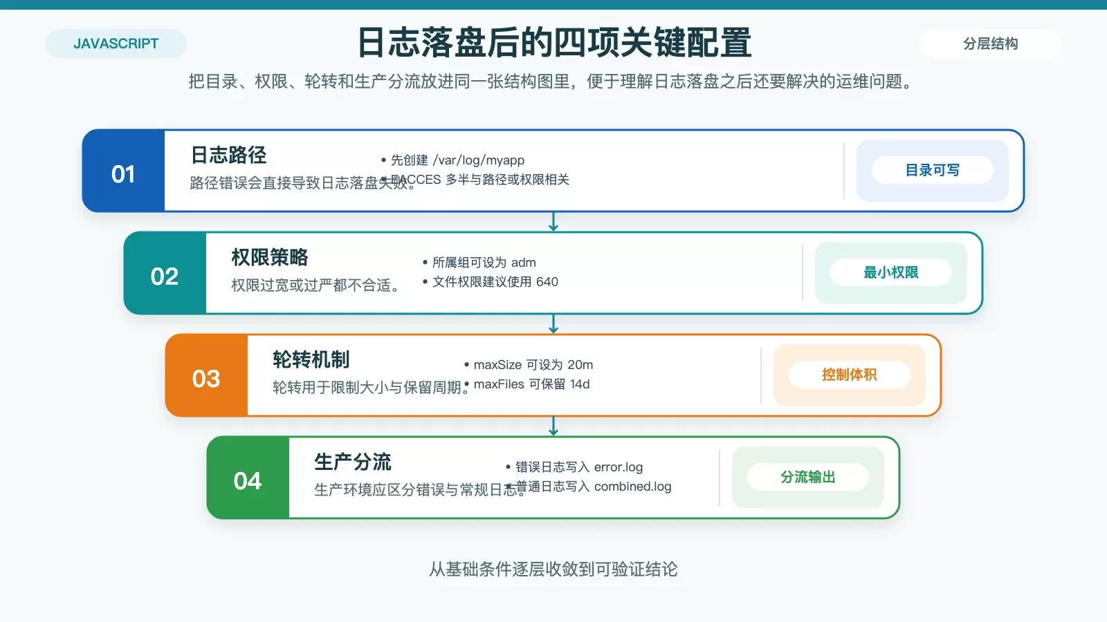 Debian 日志目录权限与轮转策略结构图