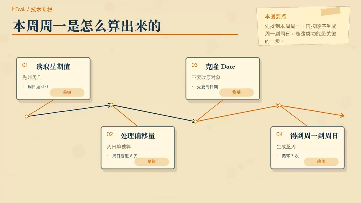 展示日期输入后如何先定位本周周一,再顺序生成七天结果的暖色专栏手绘图
