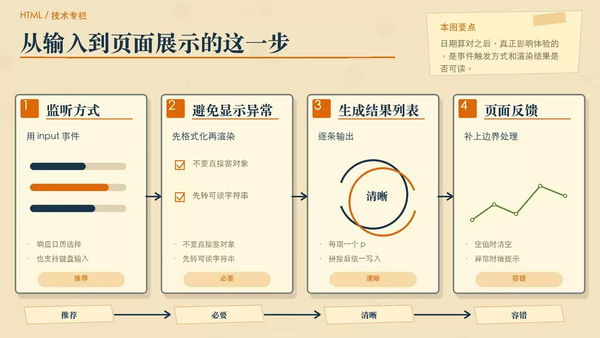 展示事件绑定、日期格式化和结果渲染关系的暖色专栏手绘图