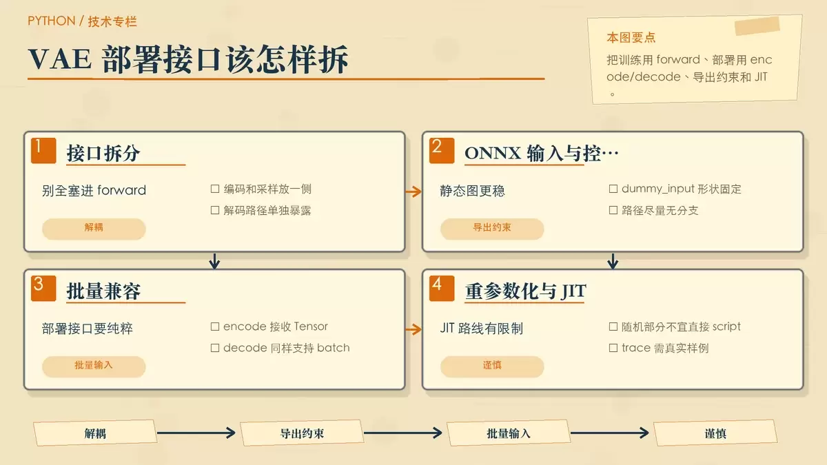 用步骤便签展示 VAE 的部署接口拆分与 ONNX 导出约束