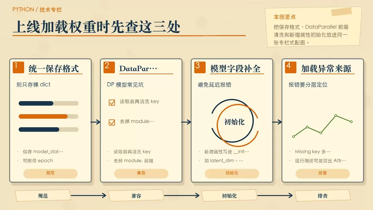 用侧栏卡片展示 VAE checkpoint 加载时的常见报错来源与处理办法