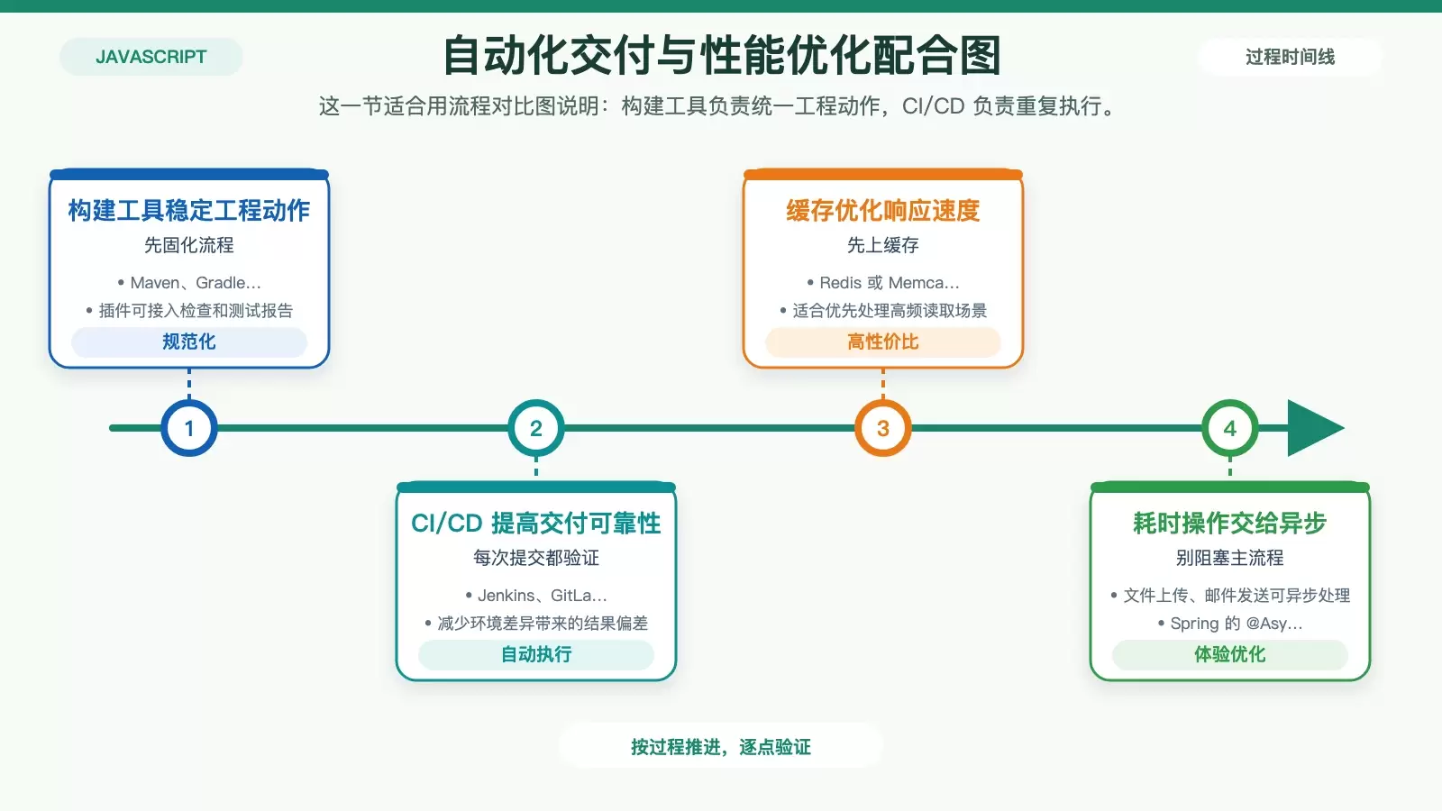 展示构建、自动化交付与性能优化之间关系的信息图