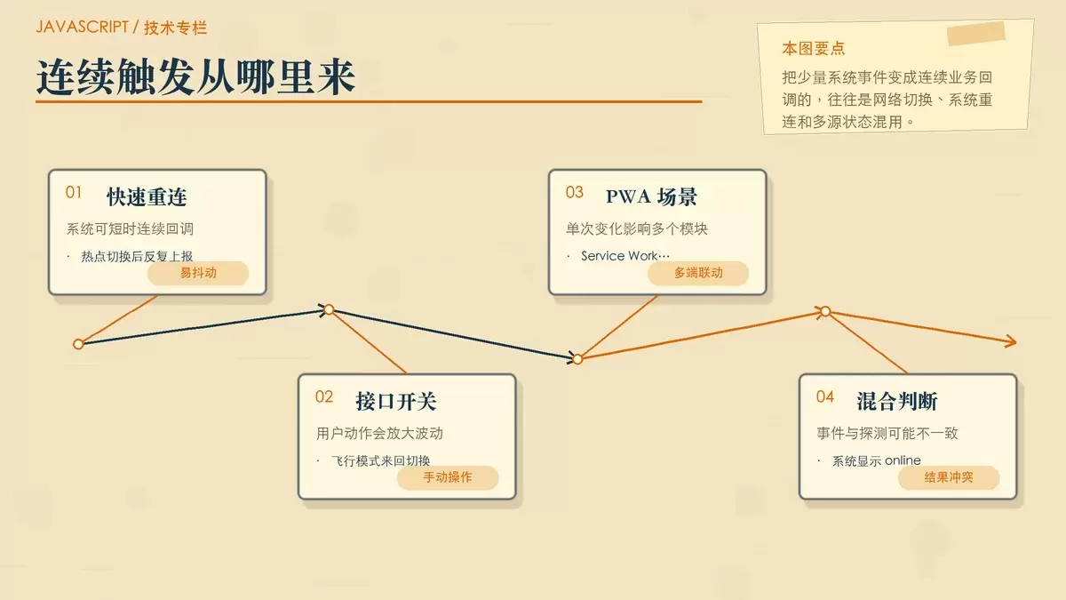 JavaScript 中如何在网络状态实时监测里平滑处理 Online/Offline 事件