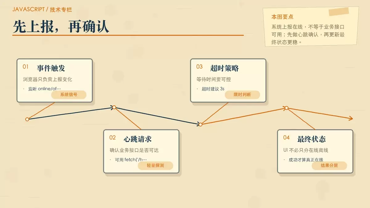 用分层步骤卡展示 online/offline 事件、心跳探测与最终 UI 更新之间的顺序