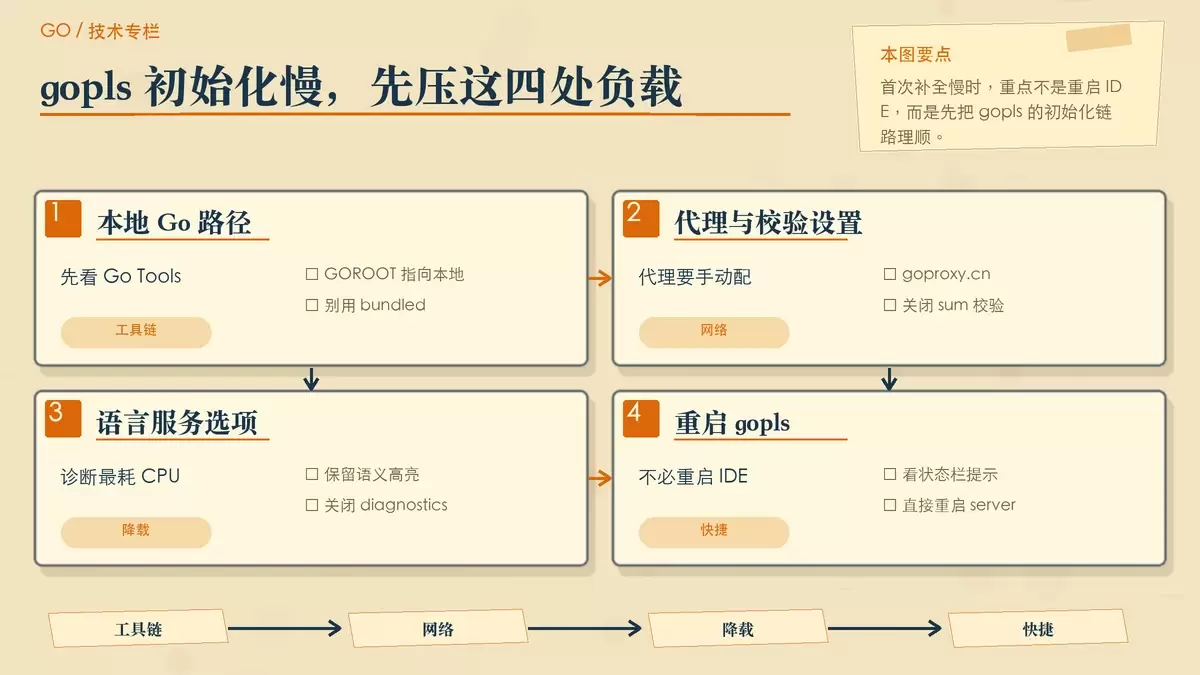 以专栏便签形式展示 gopls 初始化慢时需要检查的工具链、代理、诊断和重启入口。