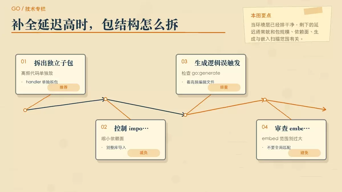 通过对比卡片说明大型 Go 项目中哪些结构会放大补全延迟,以及如何拆包缩小分析范围。