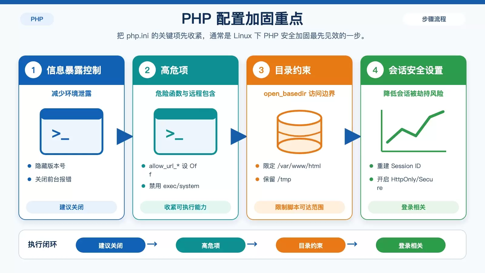 展示 PHP 配置层的关键加固项,包括信息隐藏、危险函数禁用、目录访问限制和会话保护。